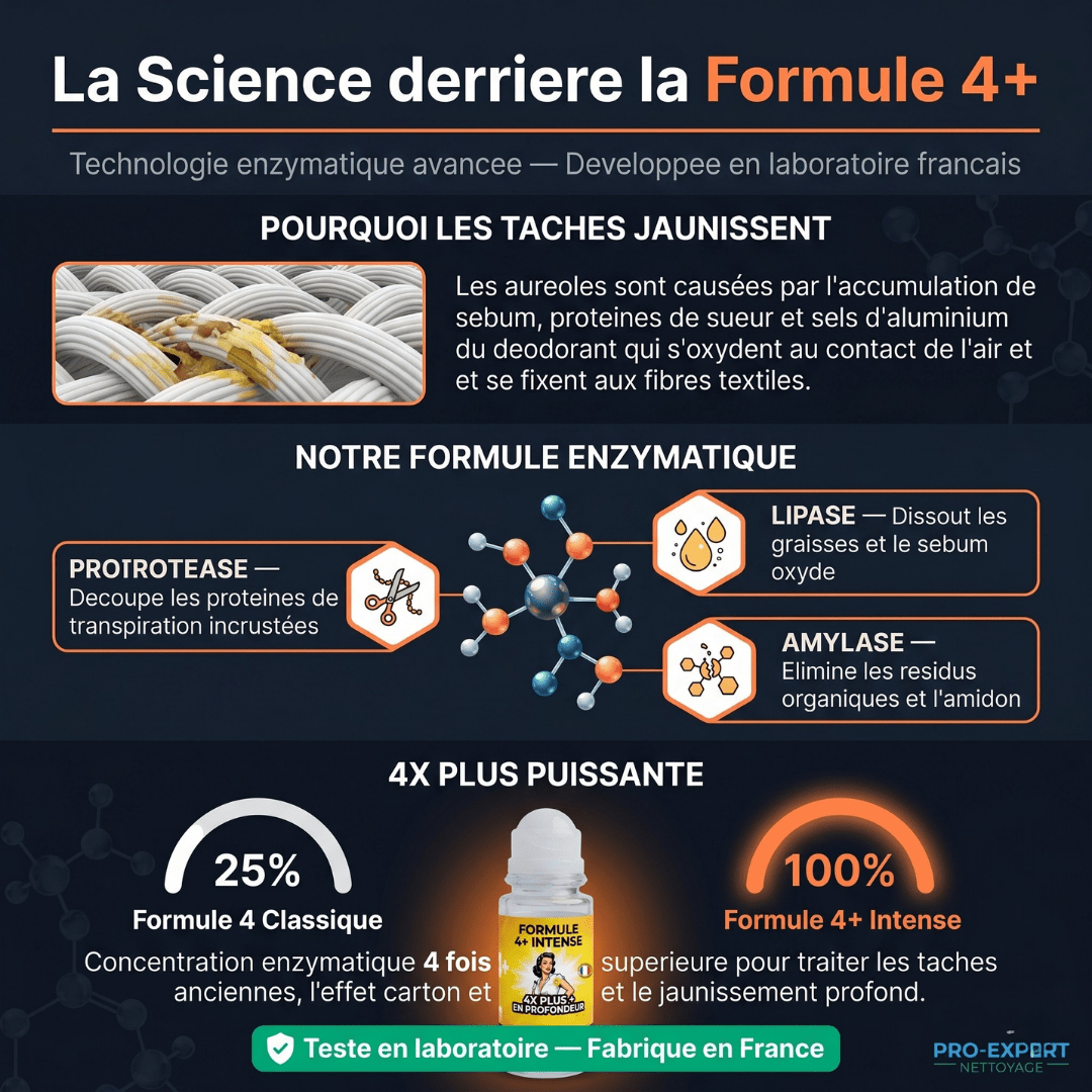 ProExpertNettoyage Détachant textile Formule 4+ Intense - Si vous avez des taches jaunes sous les aisselles  de vos vêtements — lisez ça avant de les jeter + +Si vous avez des taches jaunes sous les aisselles de vos vêtements — lisez ça avant de les jeter + - ProExpertNettoyage F4+ 3760365190042