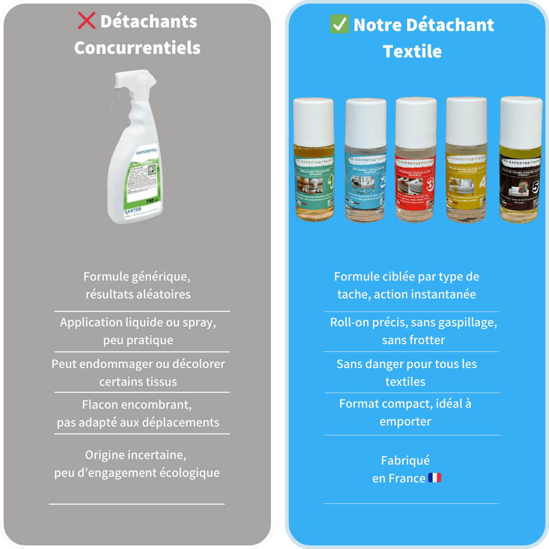 Roll - On Détachant 100% - Efficace – Élimine TOUTES les taches en 1 seconde ! - My Store